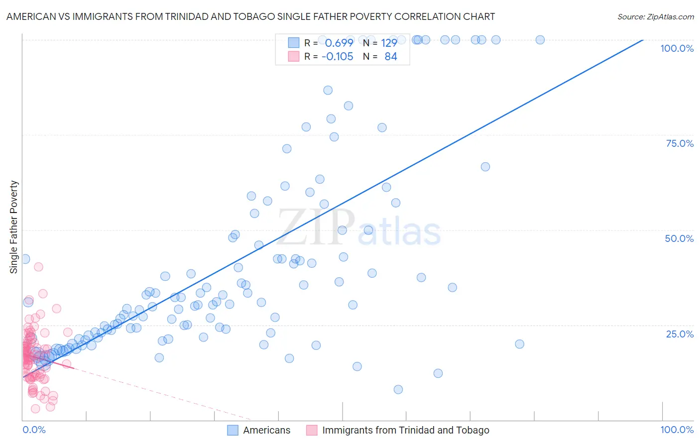 American vs Immigrants from Trinidad and Tobago Single Father Poverty