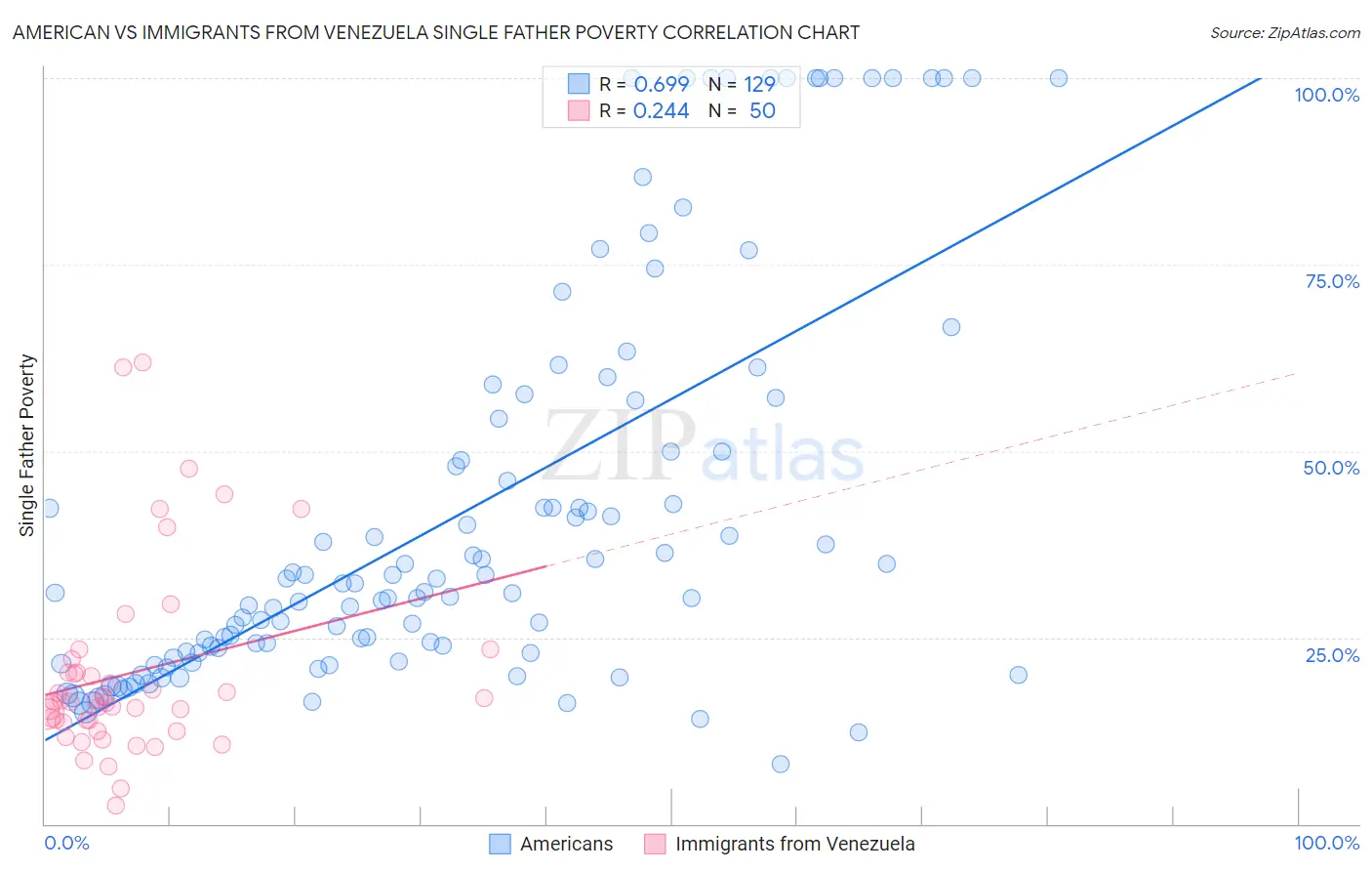 American vs Immigrants from Venezuela Single Father Poverty