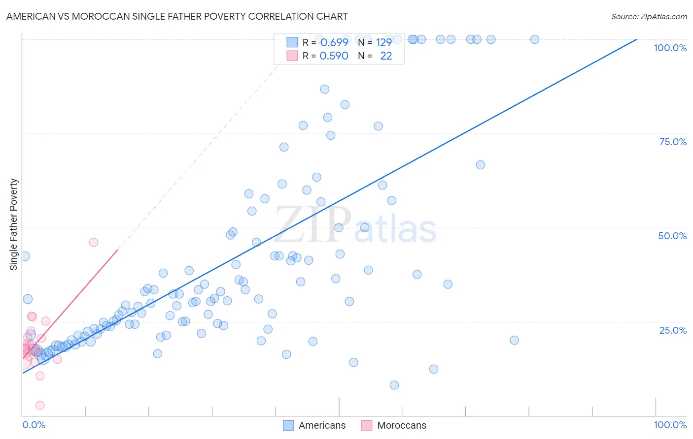 American vs Moroccan Single Father Poverty