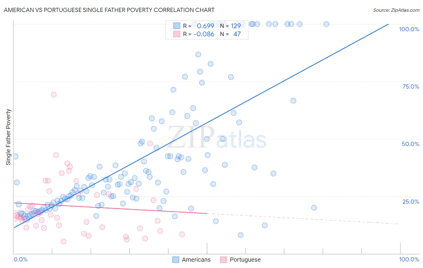 American vs Portuguese Single Father Poverty