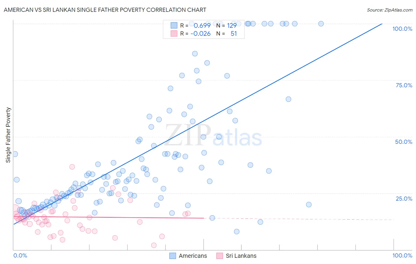 American vs Sri Lankan Single Father Poverty