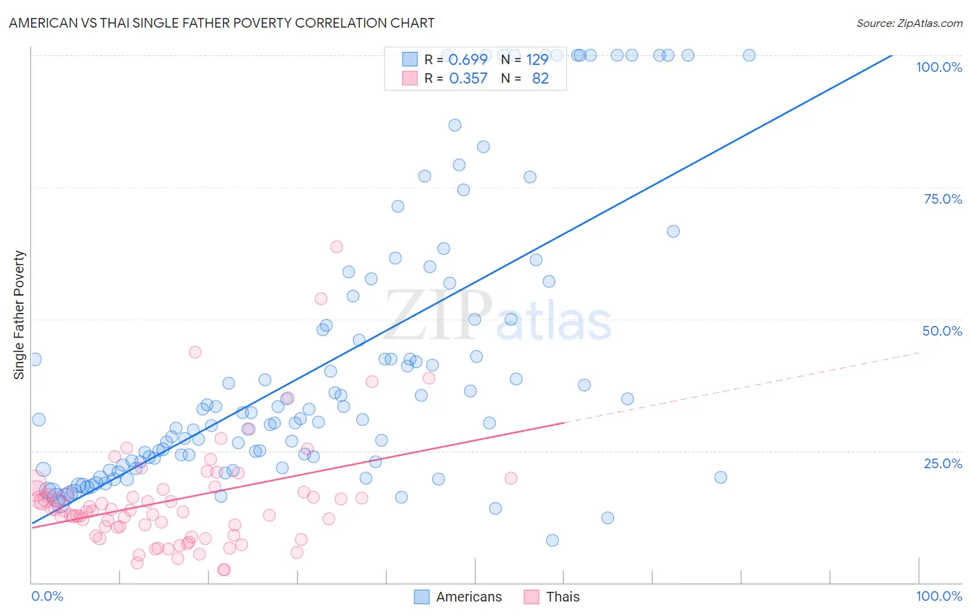 American vs Thai Single Father Poverty