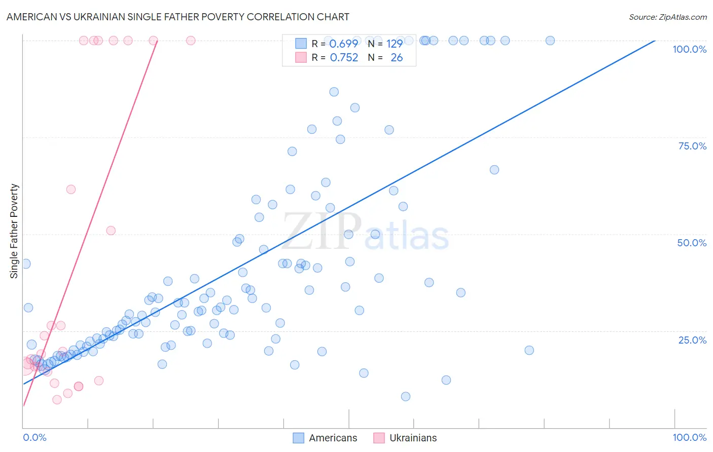 American vs Ukrainian Single Father Poverty