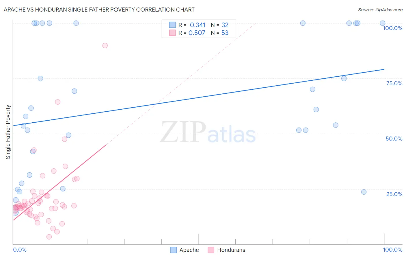 Apache vs Honduran Single Father Poverty