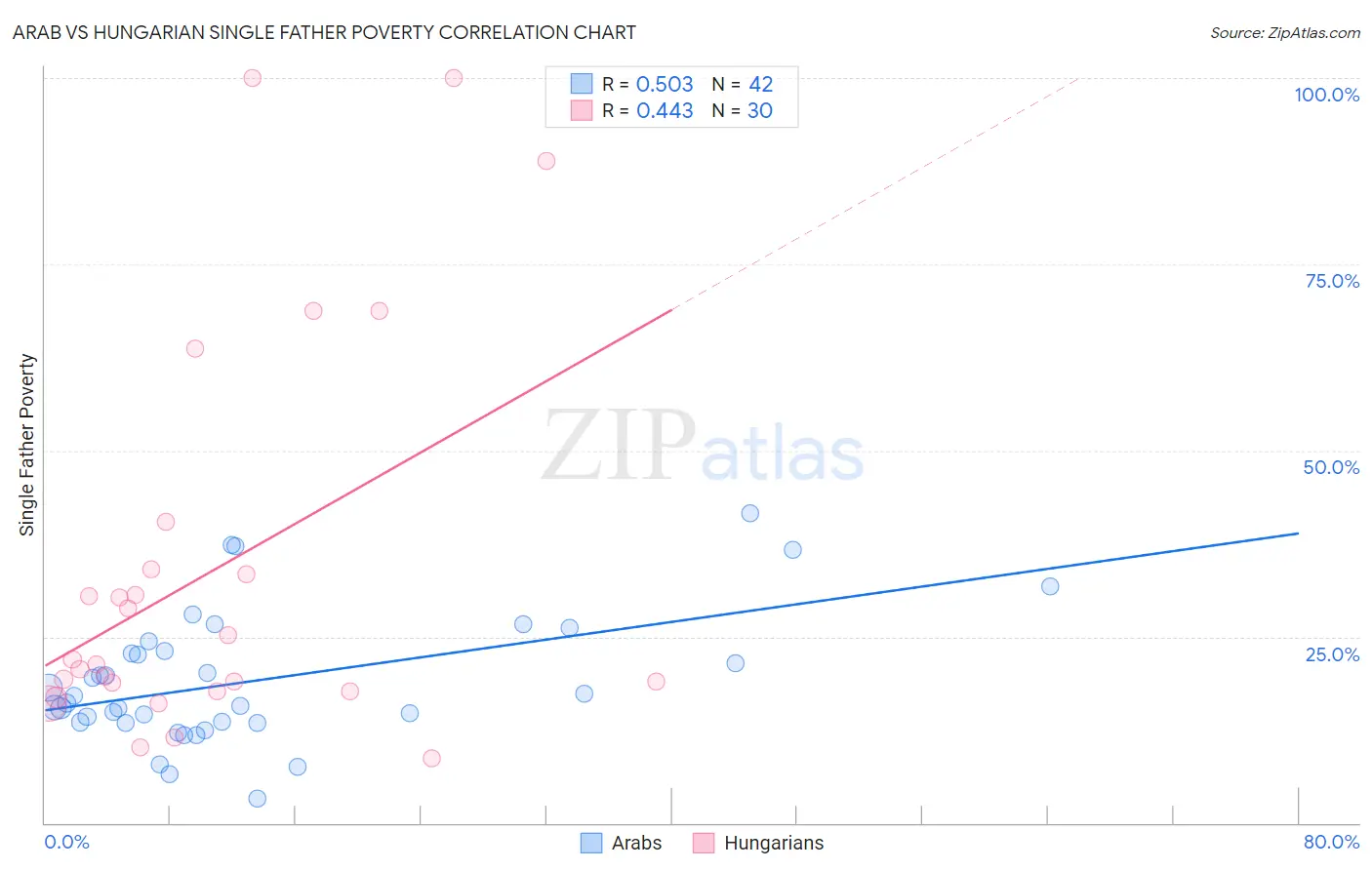 Arab vs Hungarian Single Father Poverty