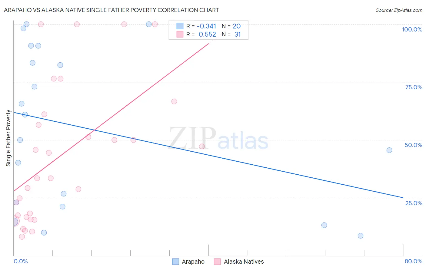 Arapaho vs Alaska Native Single Father Poverty