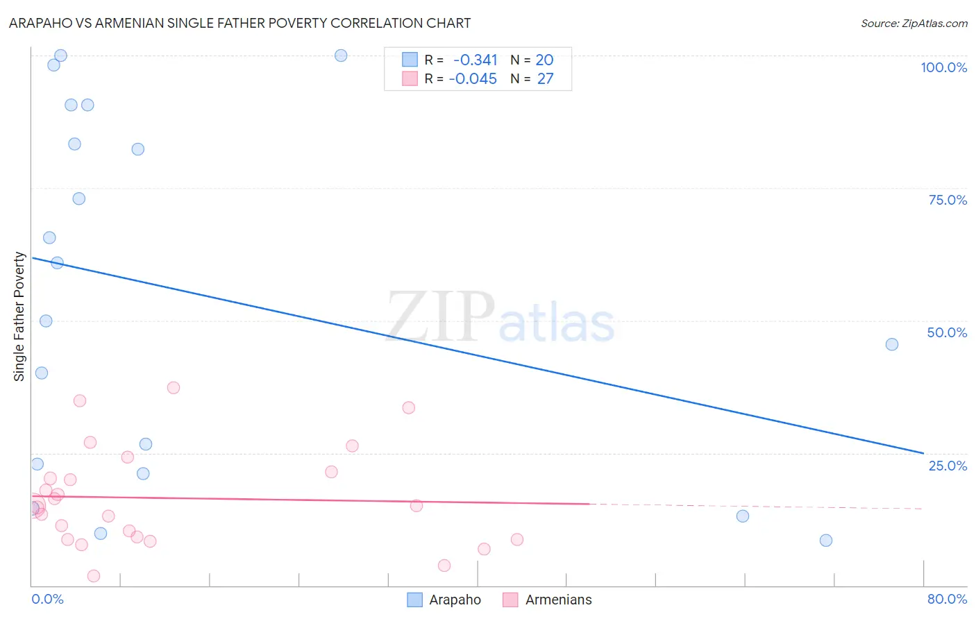 Arapaho vs Armenian Single Father Poverty