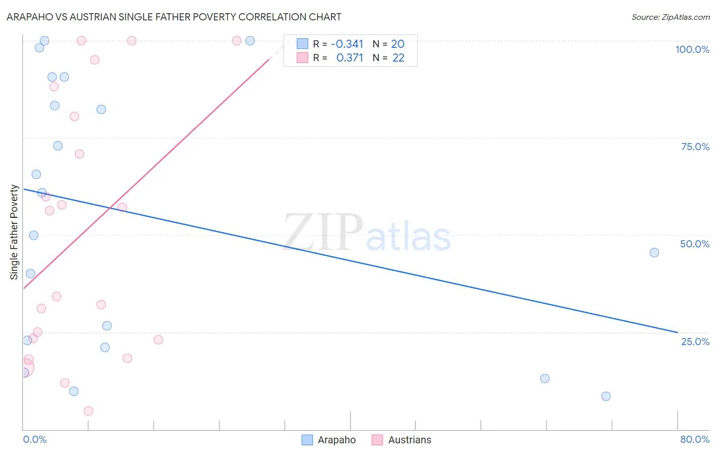 Arapaho vs Austrian Single Father Poverty