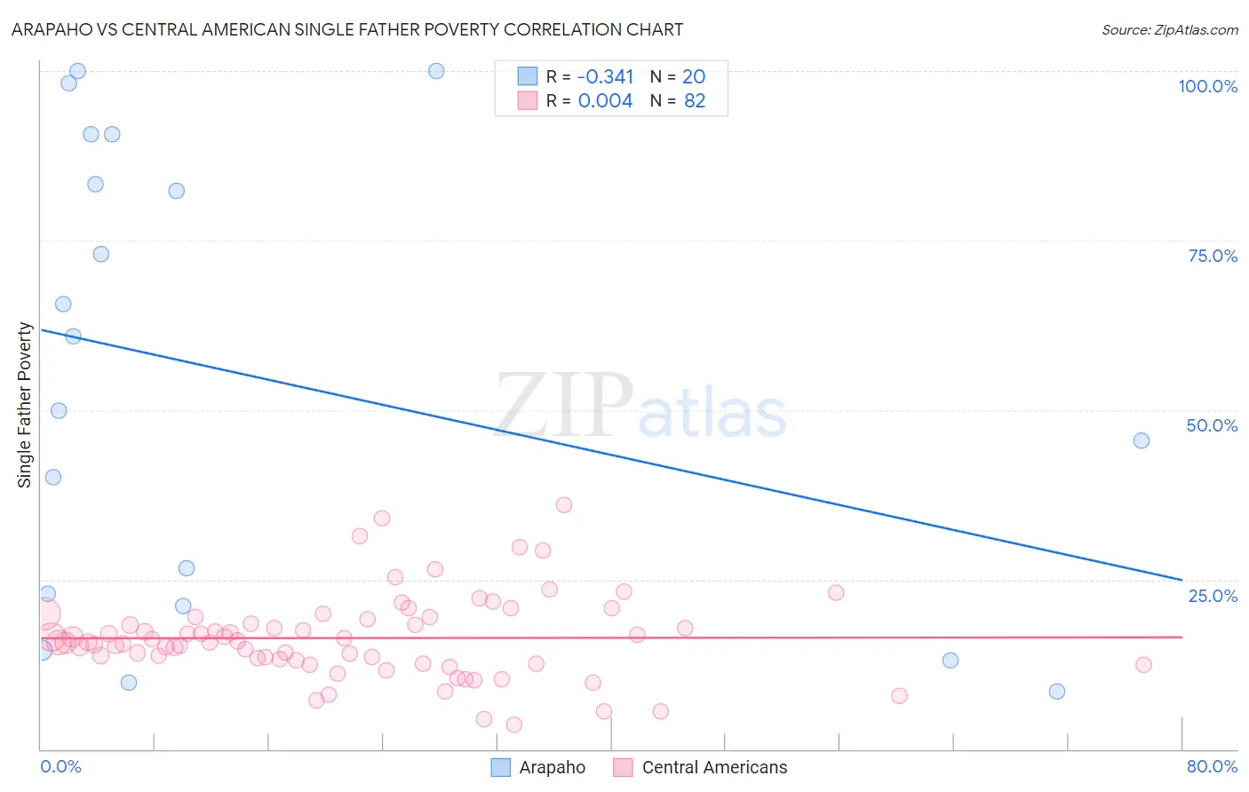 Arapaho vs Central American Single Father Poverty