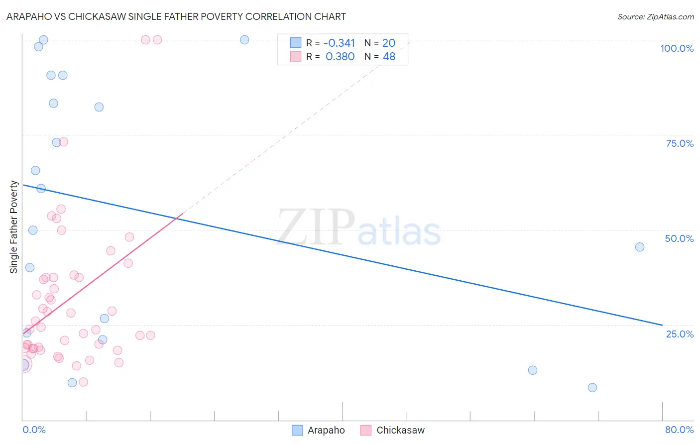 Arapaho vs Chickasaw Single Father Poverty