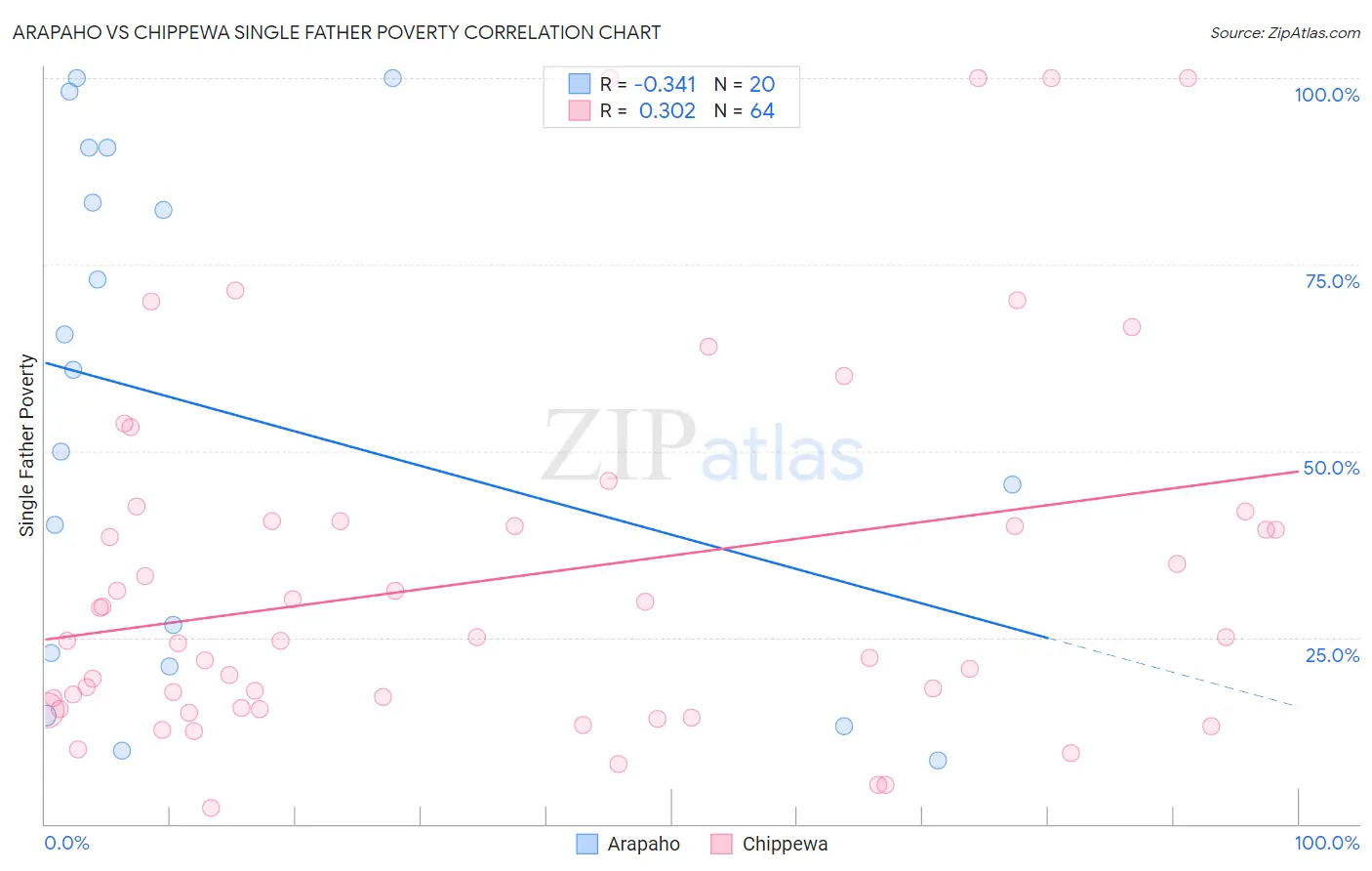 Arapaho vs Chippewa Single Father Poverty