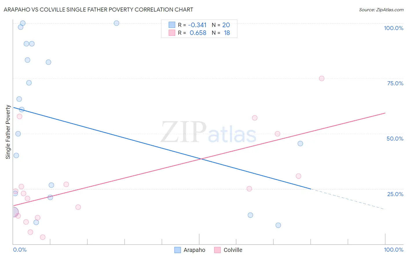 Arapaho vs Colville Single Father Poverty