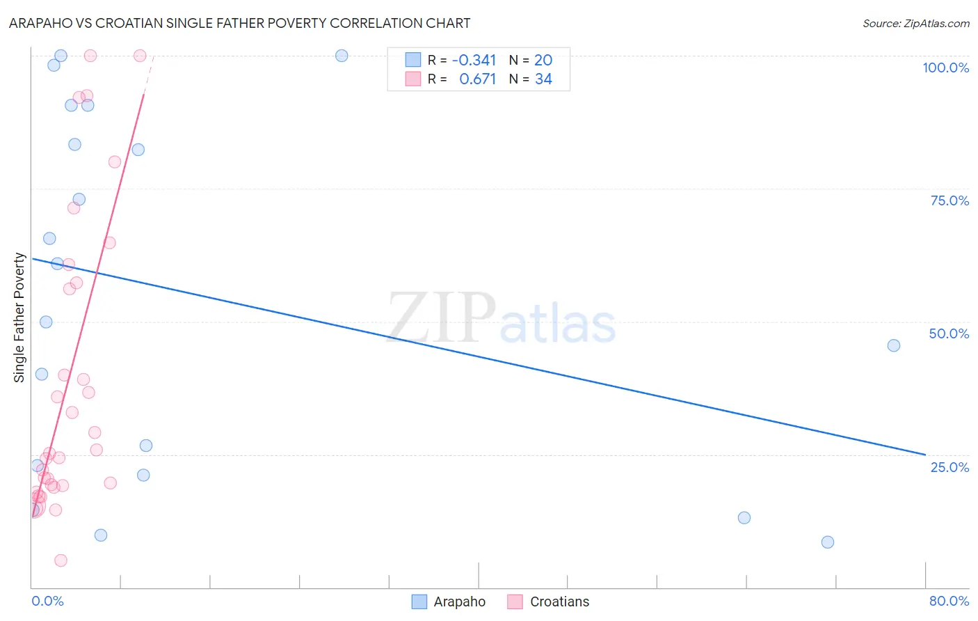 Arapaho vs Croatian Single Father Poverty