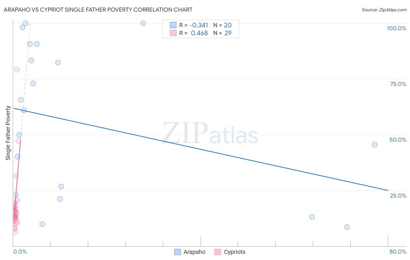 Arapaho vs Cypriot Single Father Poverty