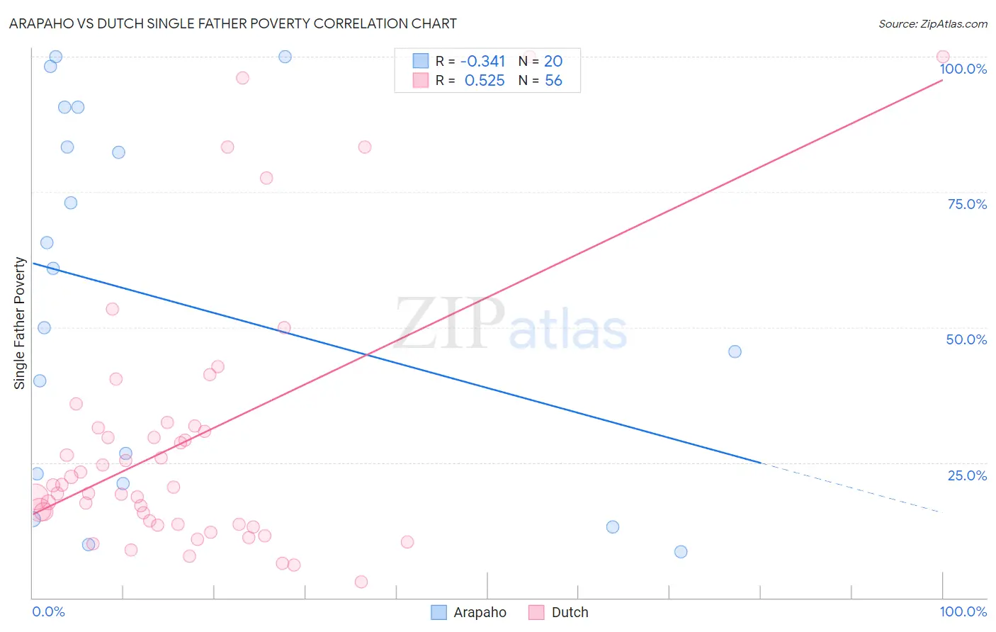 Arapaho vs Dutch Single Father Poverty