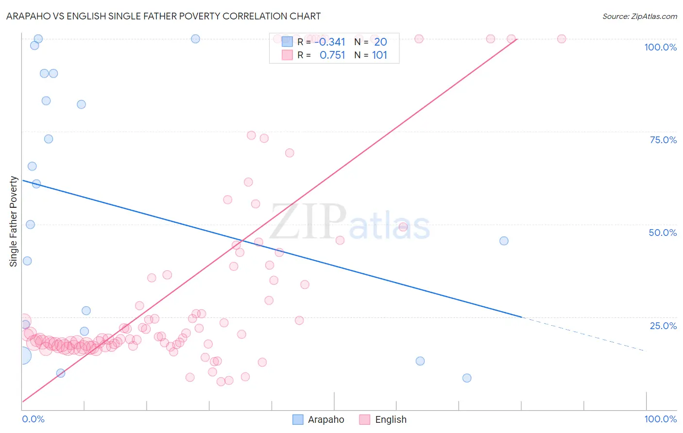 Arapaho vs English Single Father Poverty