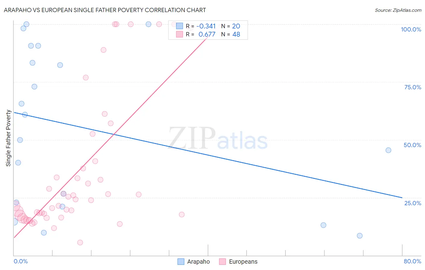 Arapaho vs European Single Father Poverty