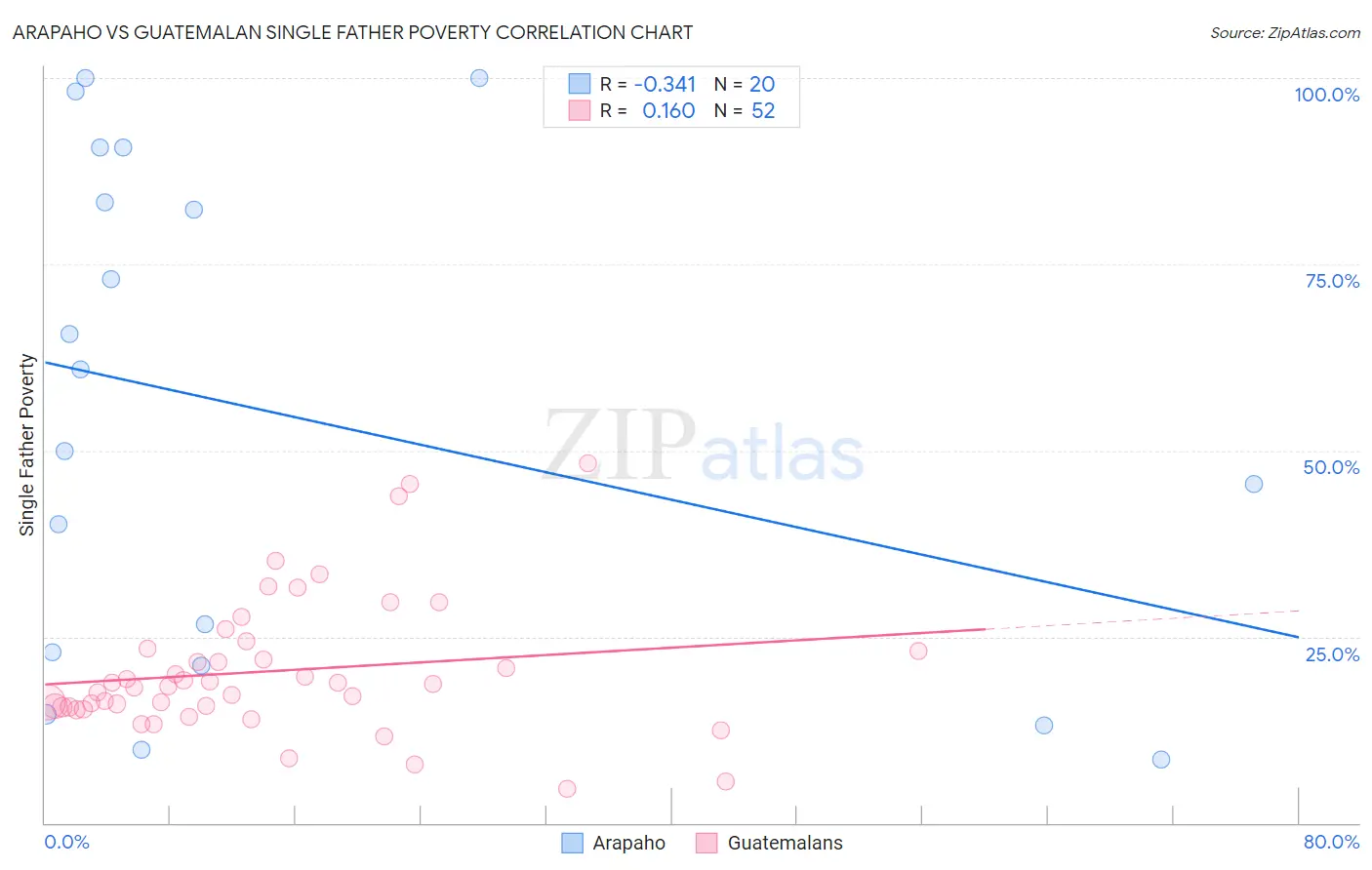 Arapaho vs Guatemalan Single Father Poverty