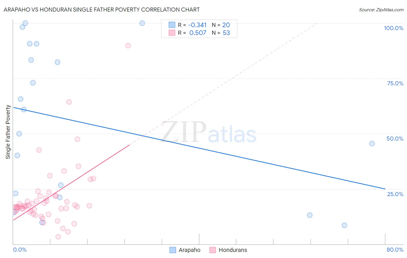 Arapaho vs Honduran Single Father Poverty