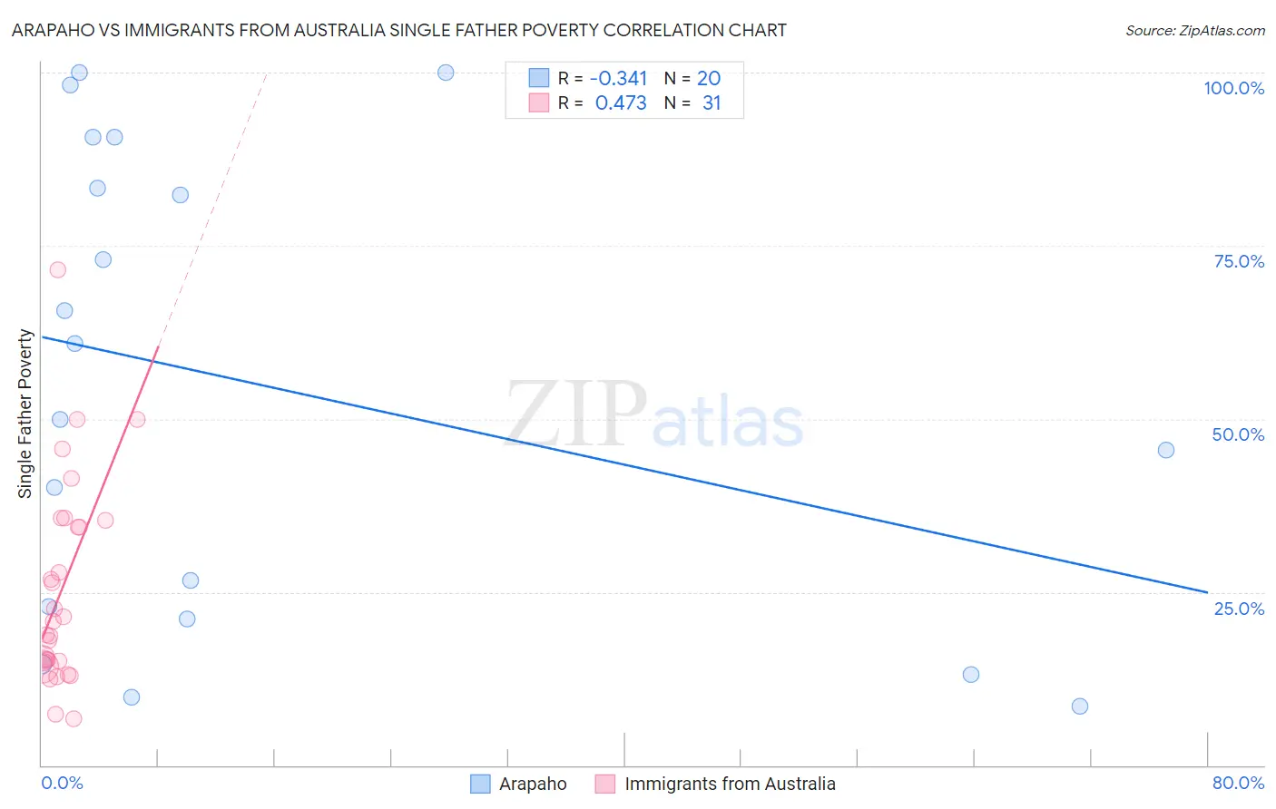 Arapaho vs Immigrants from Australia Single Father Poverty