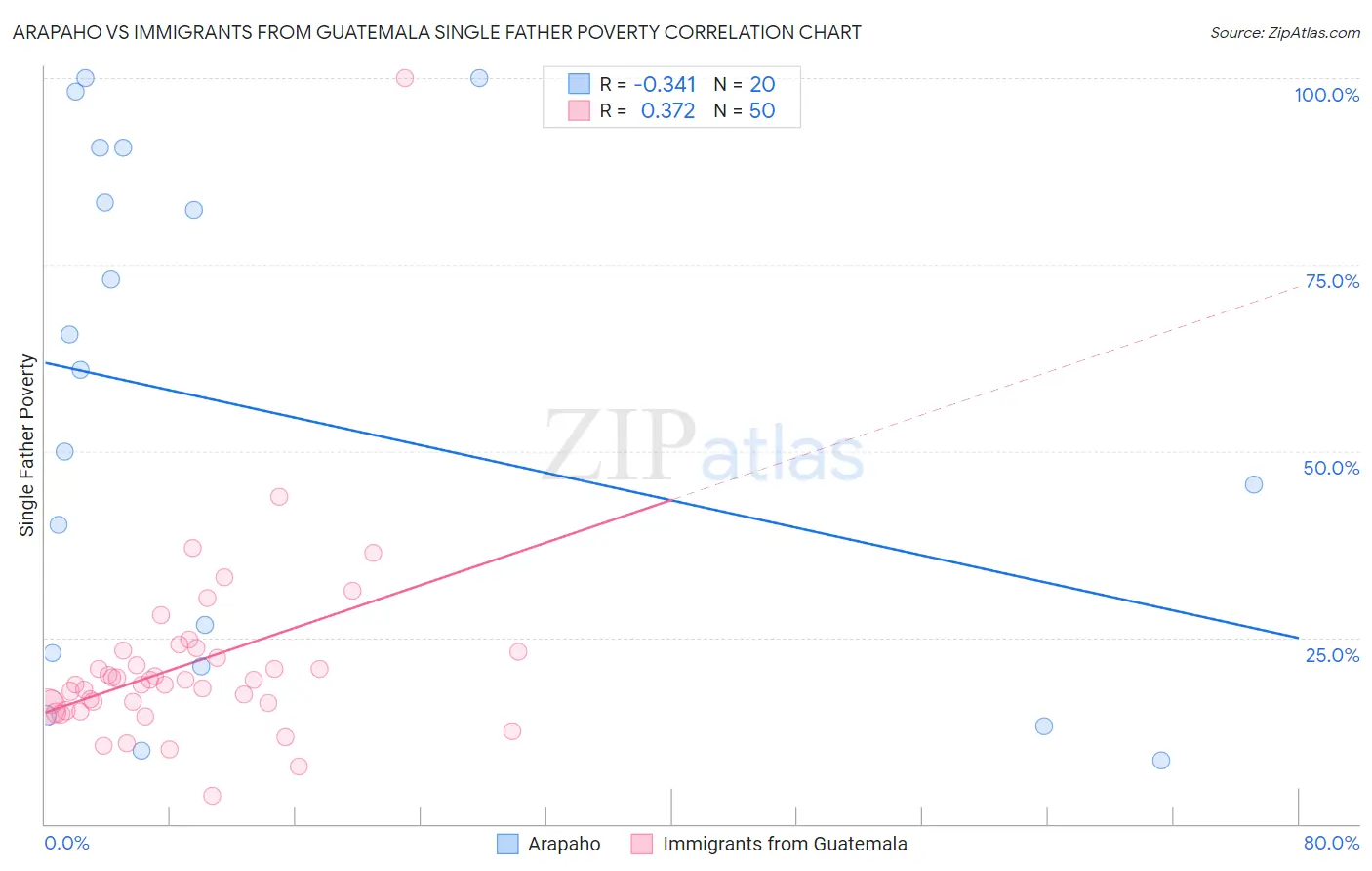 Arapaho vs Immigrants from Guatemala Single Father Poverty