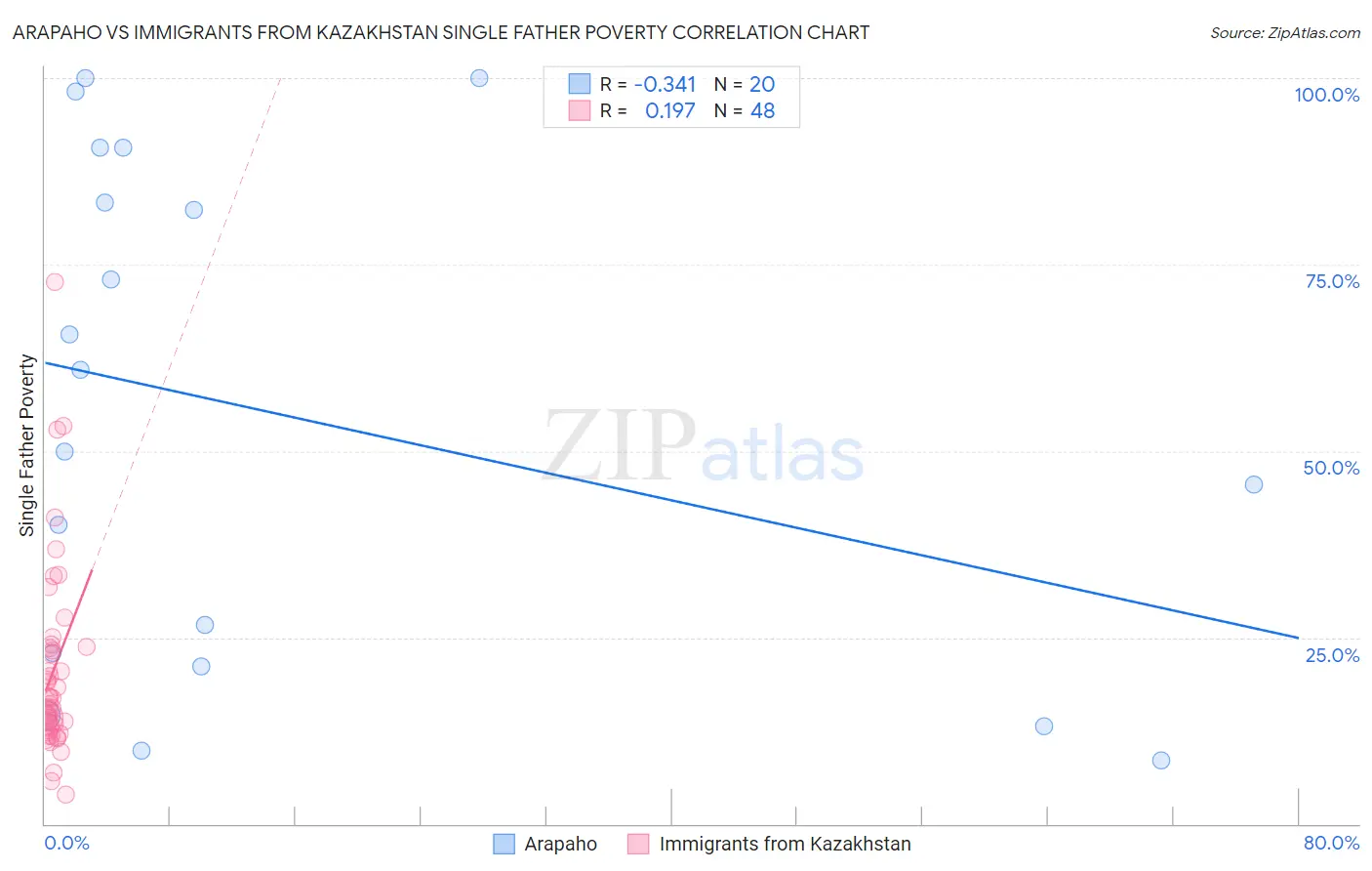 Arapaho vs Immigrants from Kazakhstan Single Father Poverty