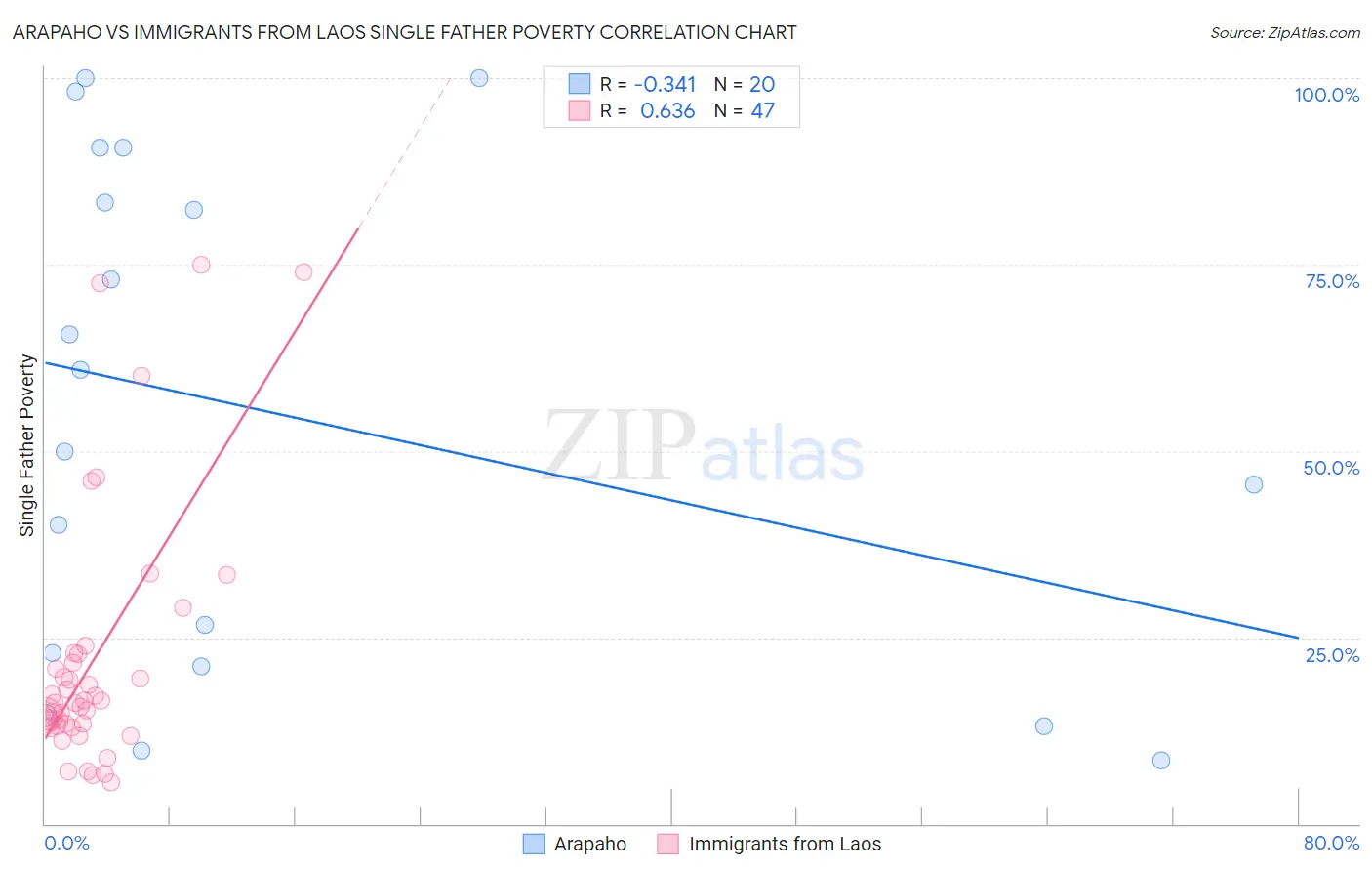 Arapaho vs Immigrants from Laos Single Father Poverty