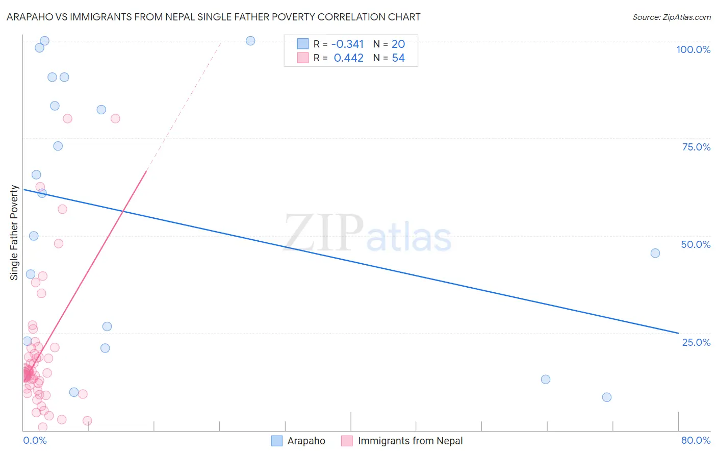 Arapaho vs Immigrants from Nepal Single Father Poverty