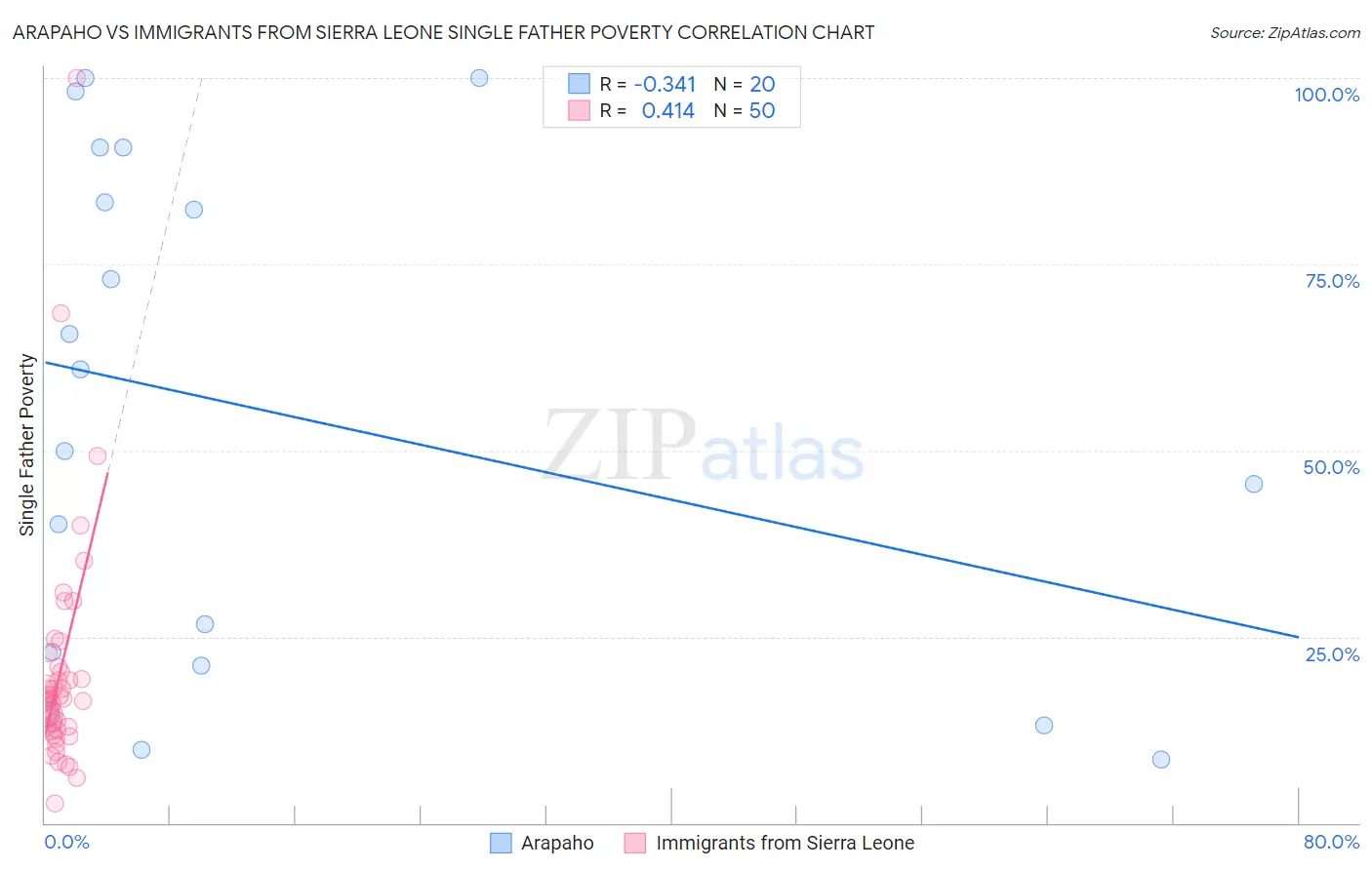 Arapaho vs Immigrants from Sierra Leone Single Father Poverty