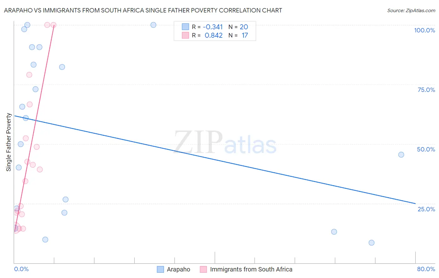 Arapaho vs Immigrants from South Africa Single Father Poverty