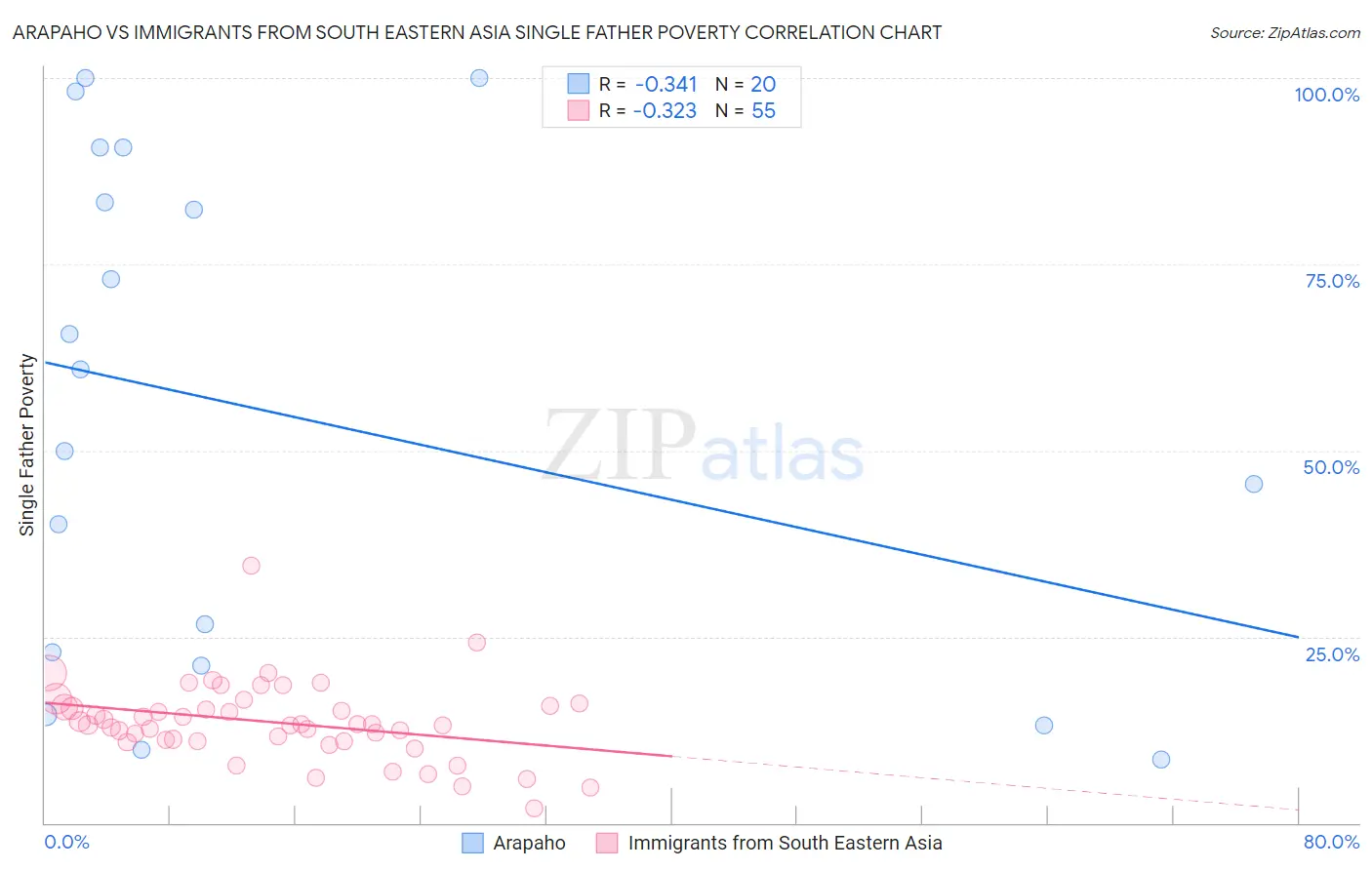 Arapaho vs Immigrants from South Eastern Asia Single Father Poverty