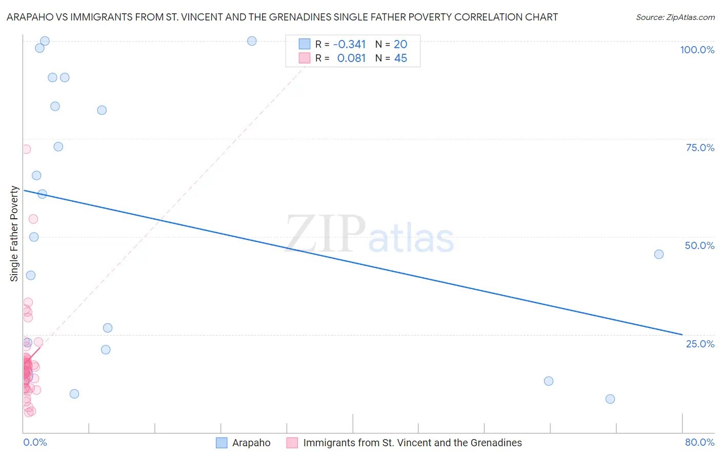 Arapaho vs Immigrants from St. Vincent and the Grenadines Single Father Poverty