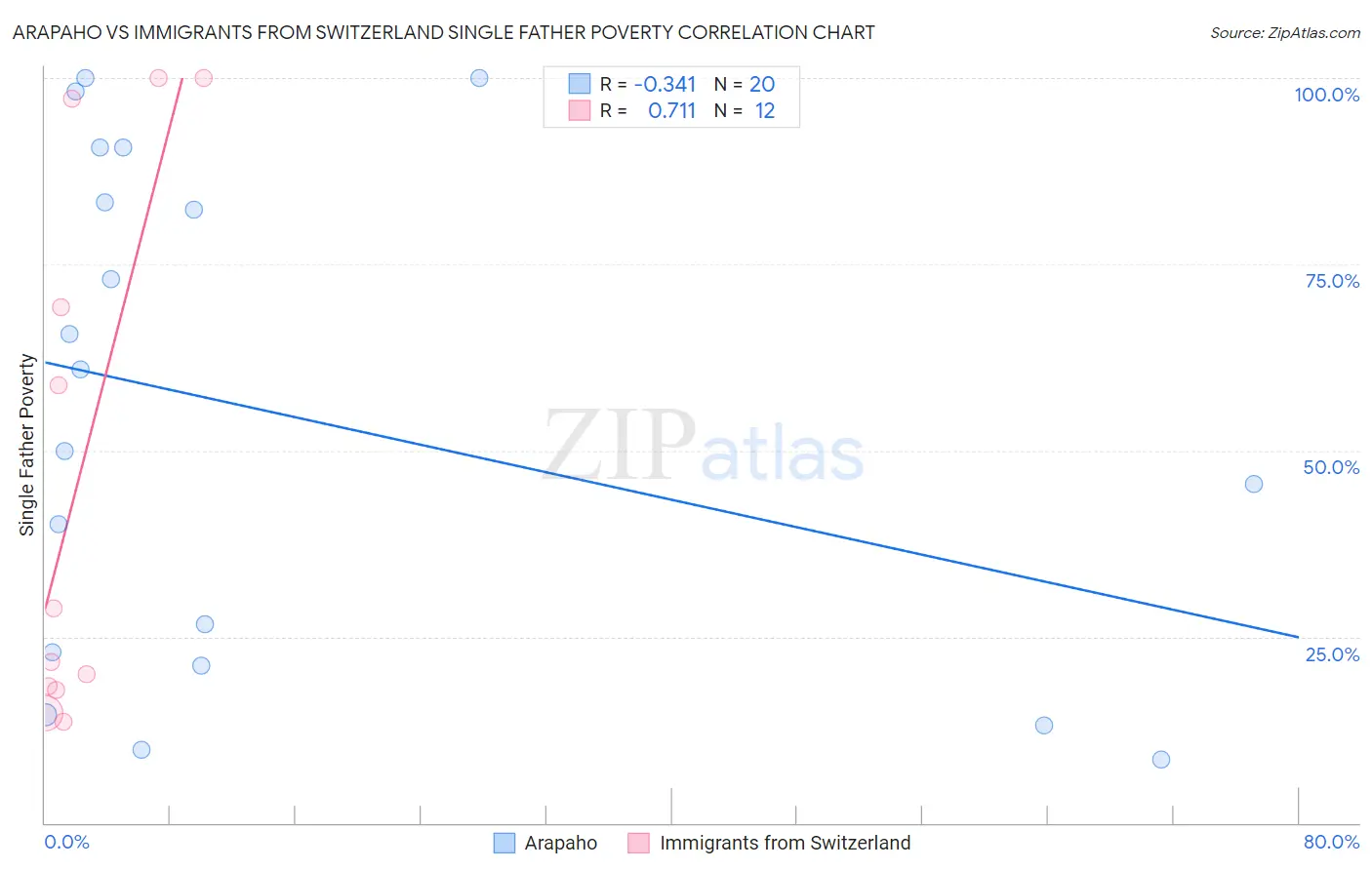 Arapaho vs Immigrants from Switzerland Single Father Poverty