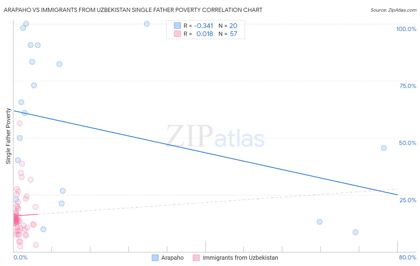 Arapaho vs Immigrants from Uzbekistan Single Father Poverty