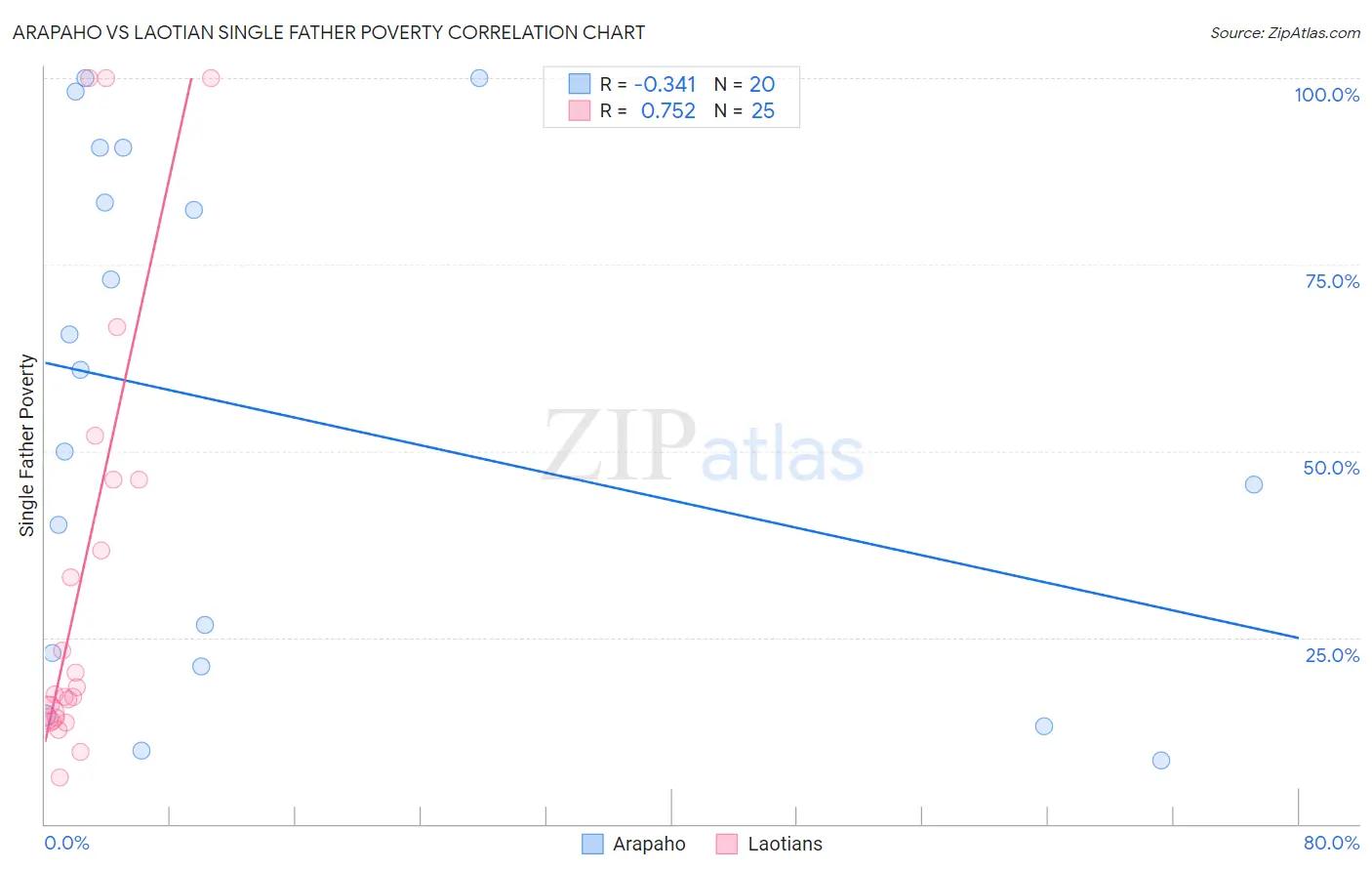 Arapaho vs Laotian Single Father Poverty