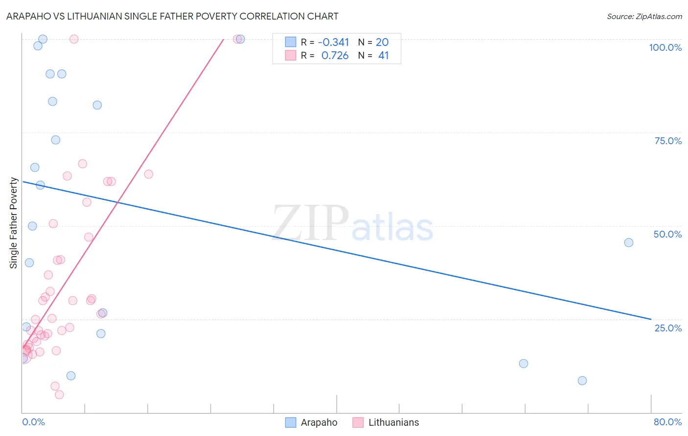 Arapaho vs Lithuanian Single Father Poverty