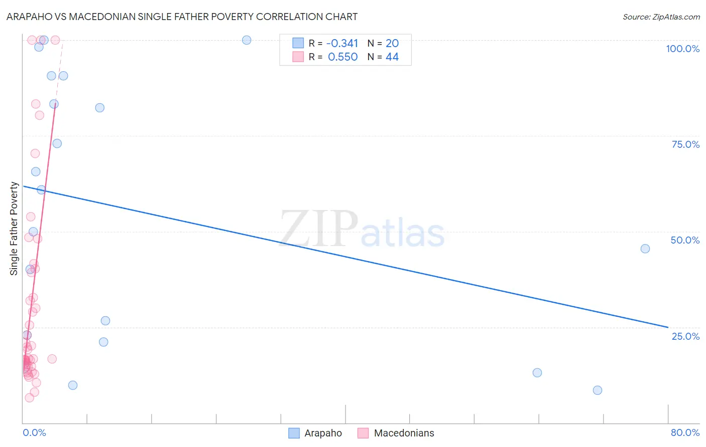 Arapaho vs Macedonian Single Father Poverty