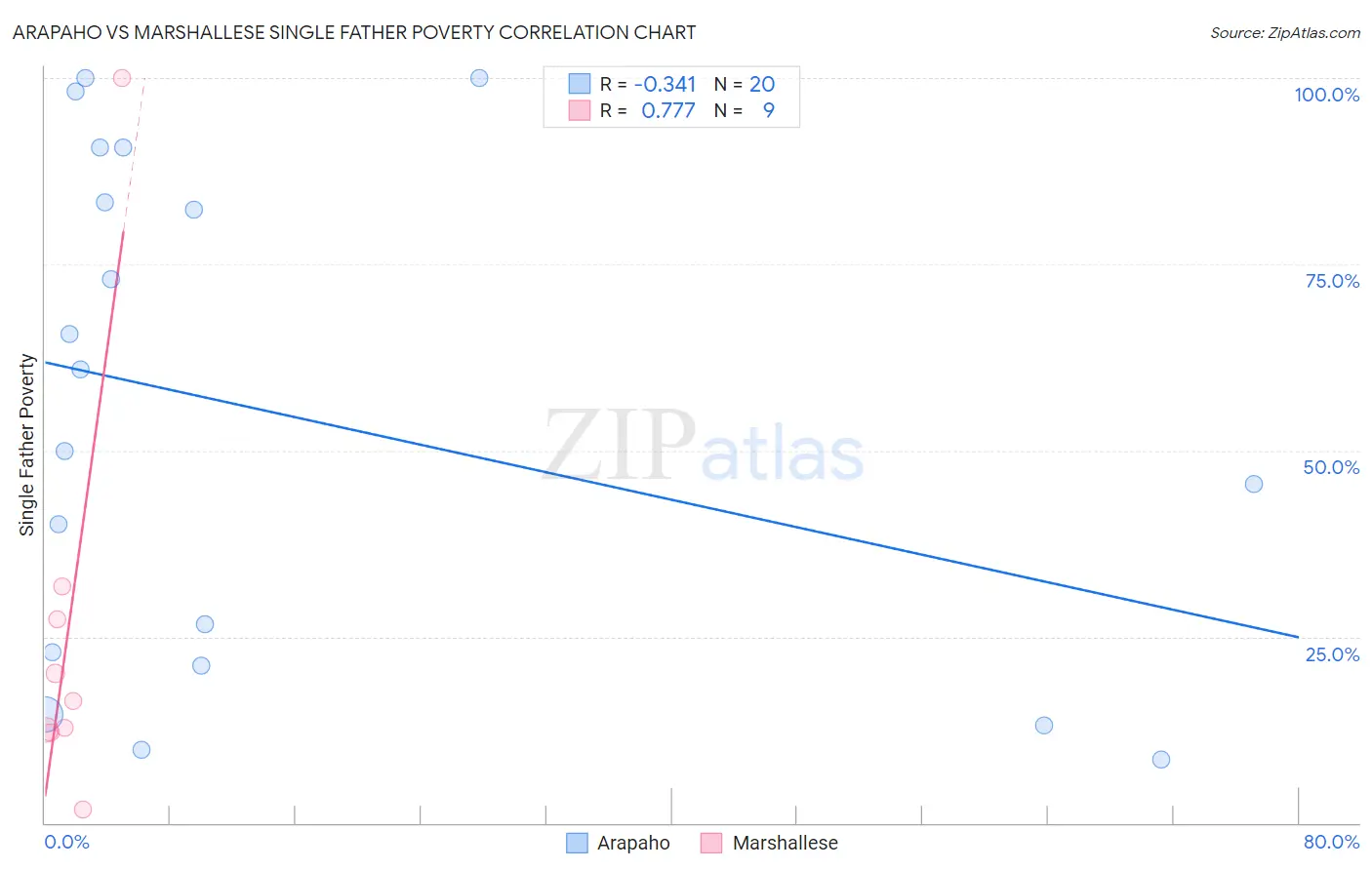 Arapaho vs Marshallese Single Father Poverty