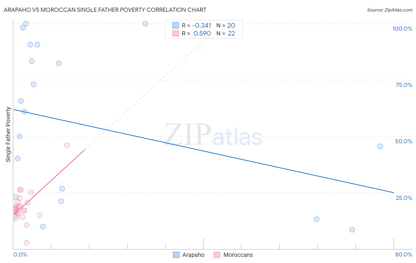 Arapaho vs Moroccan Single Father Poverty