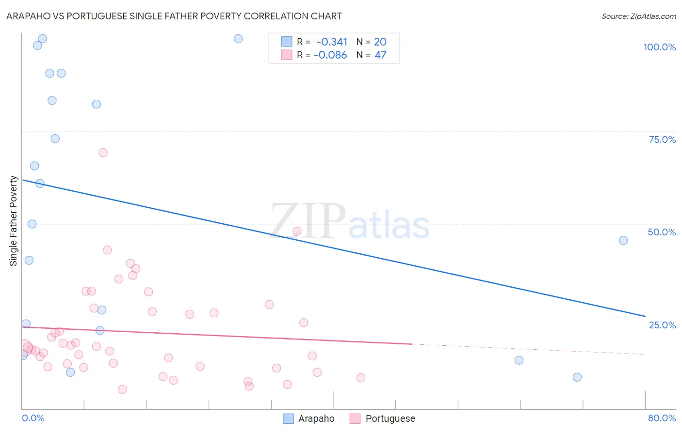 Arapaho vs Portuguese Single Father Poverty