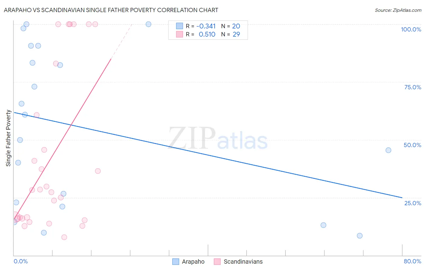 Arapaho vs Scandinavian Single Father Poverty