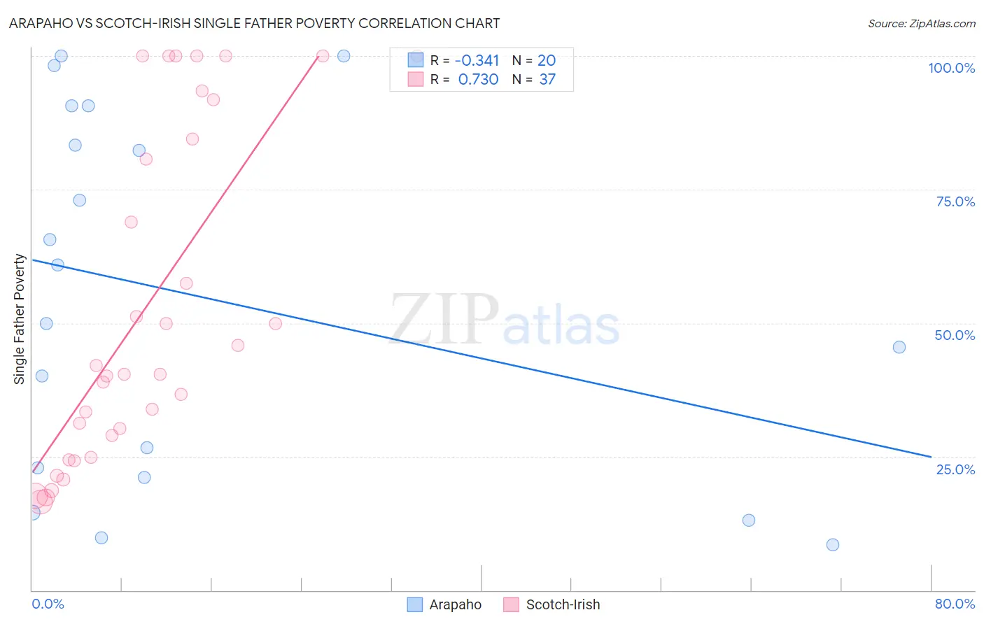 Arapaho vs Scotch-Irish Single Father Poverty