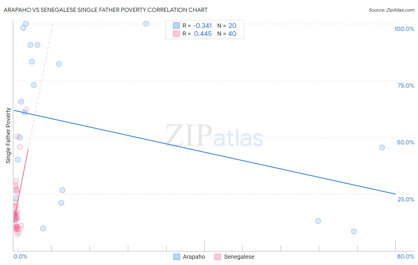 Arapaho vs Senegalese Single Father Poverty