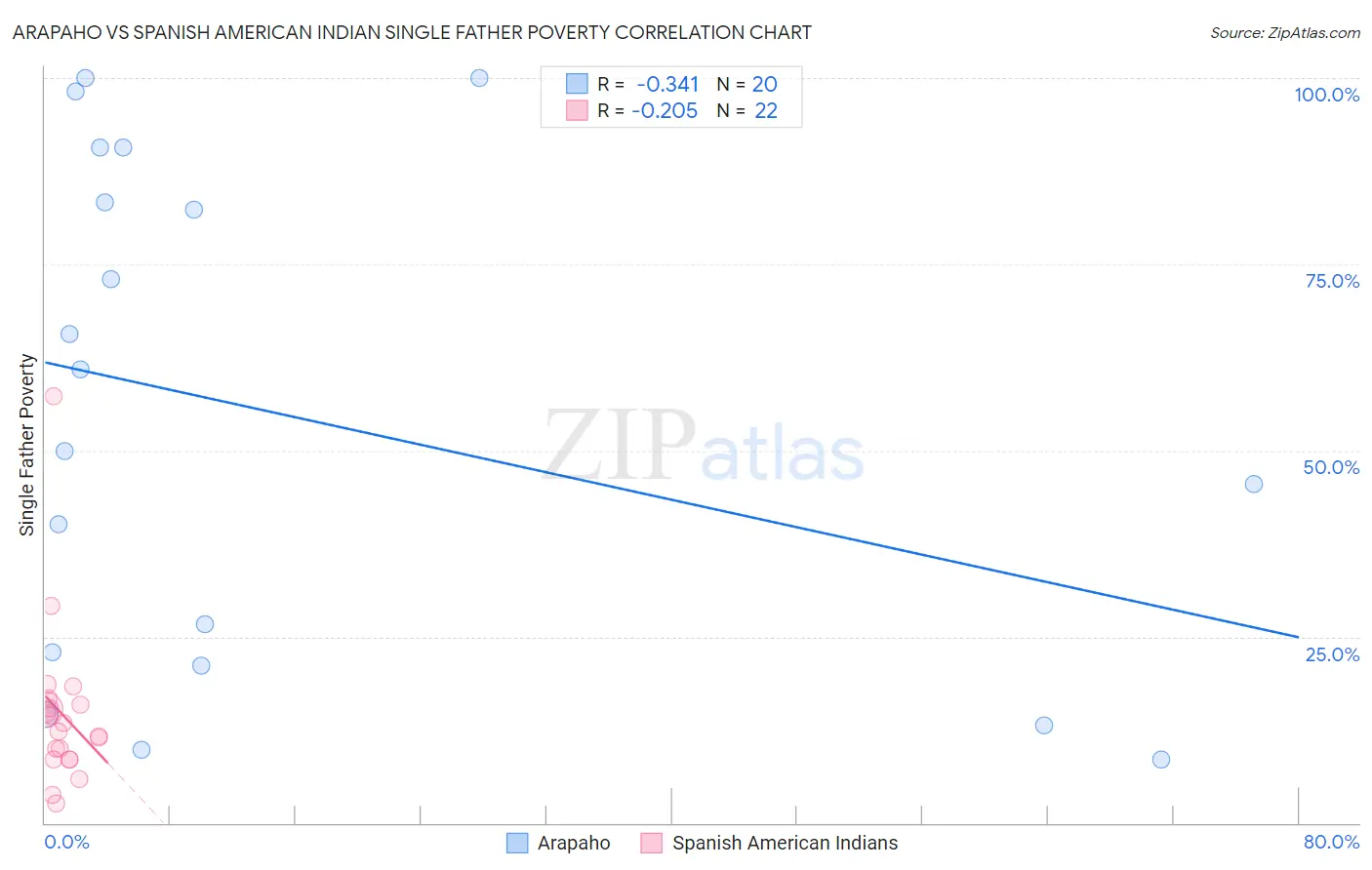 Arapaho vs Spanish American Indian Single Father Poverty