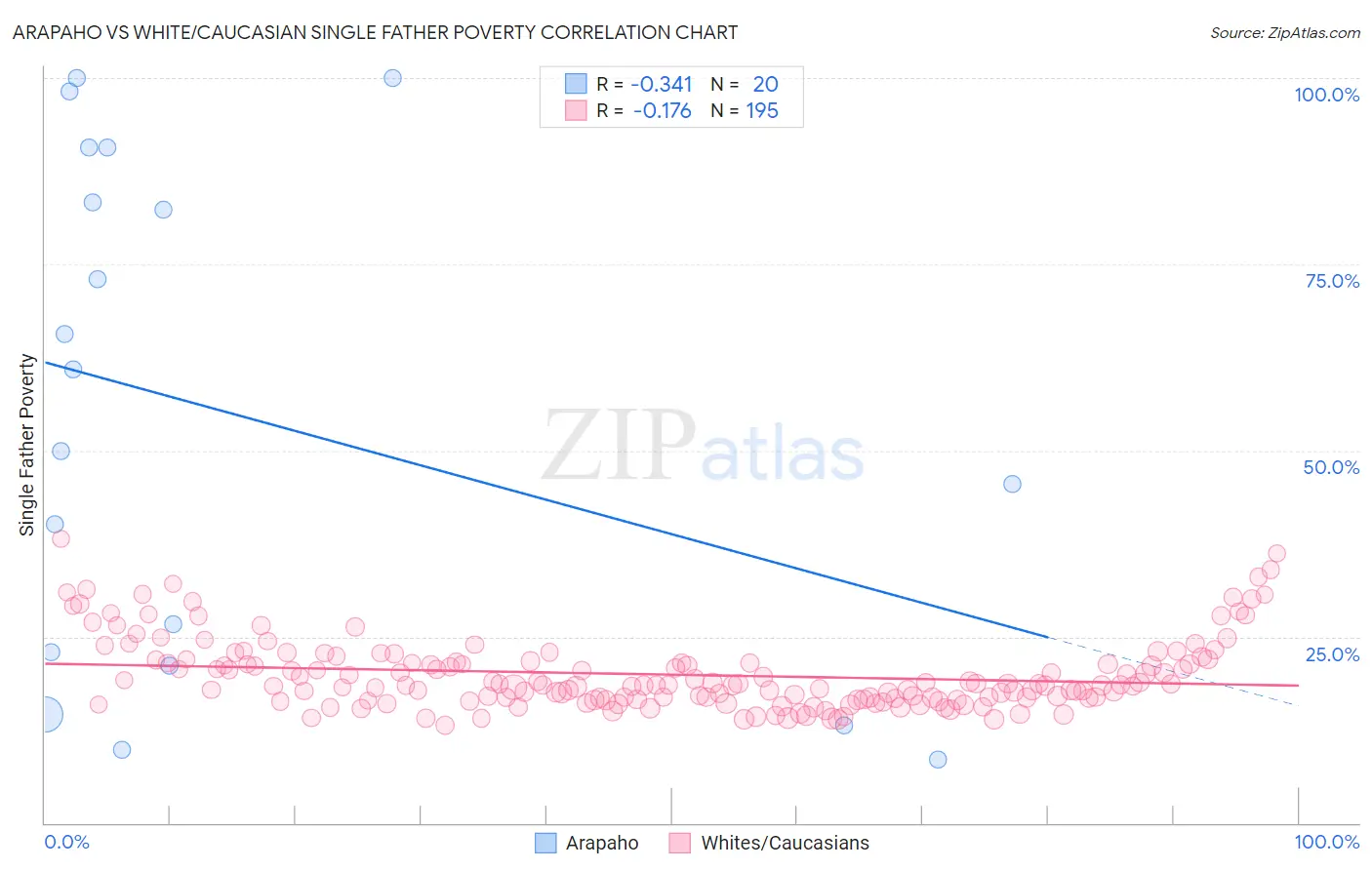 Arapaho vs White/Caucasian Single Father Poverty