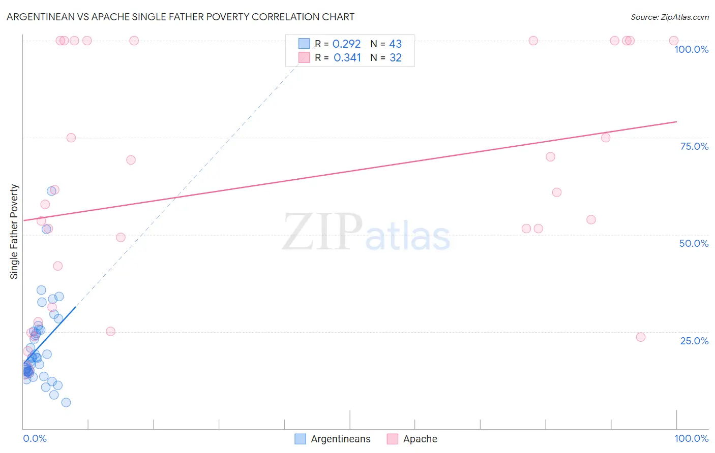 Argentinean vs Apache Single Father Poverty