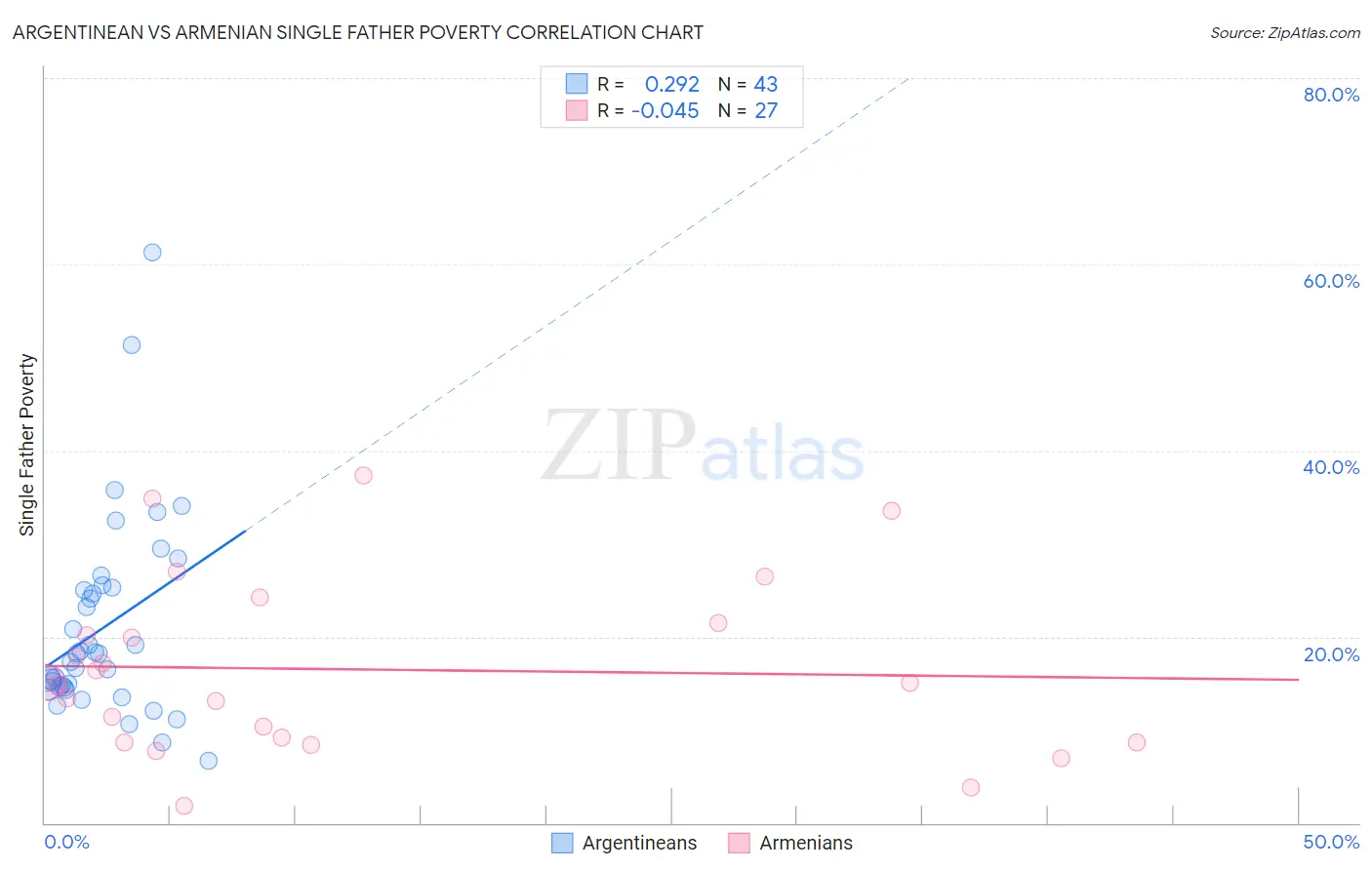 Argentinean vs Armenian Single Father Poverty