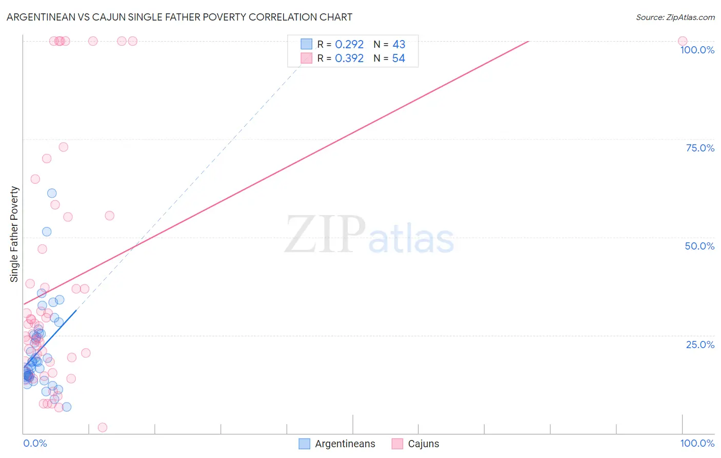 Argentinean vs Cajun Single Father Poverty