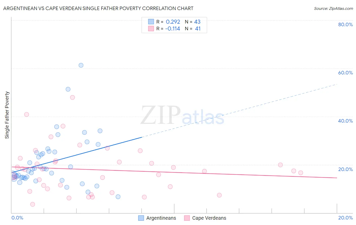 Argentinean vs Cape Verdean Single Father Poverty