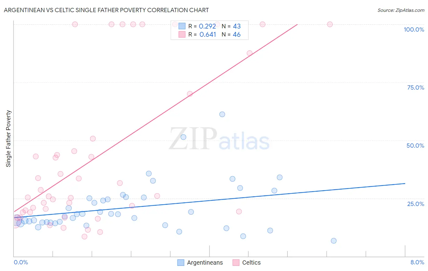 Argentinean vs Celtic Single Father Poverty